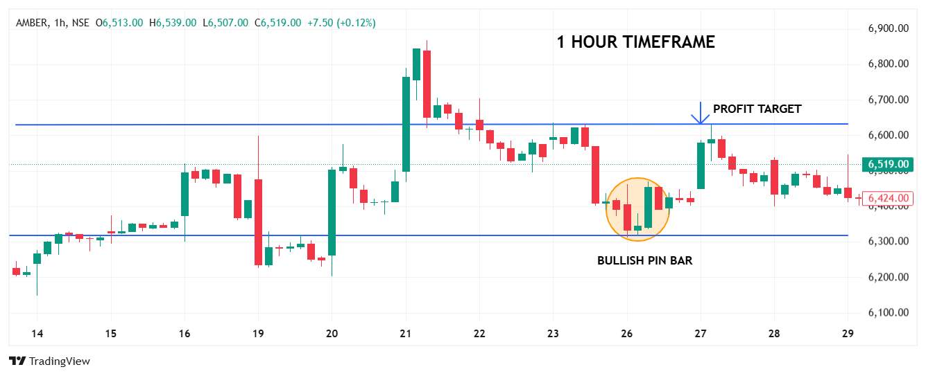 1-hour swing trading timeframe chart